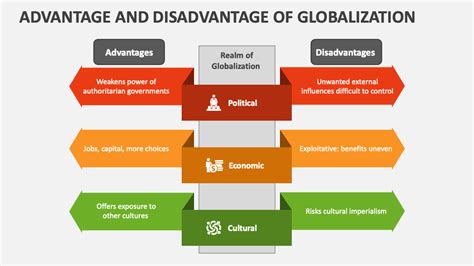 Globalization is a term that is difficult to define, as it covers many broad topics in the global arena. . Advantages and disadvantages of globalization ppt